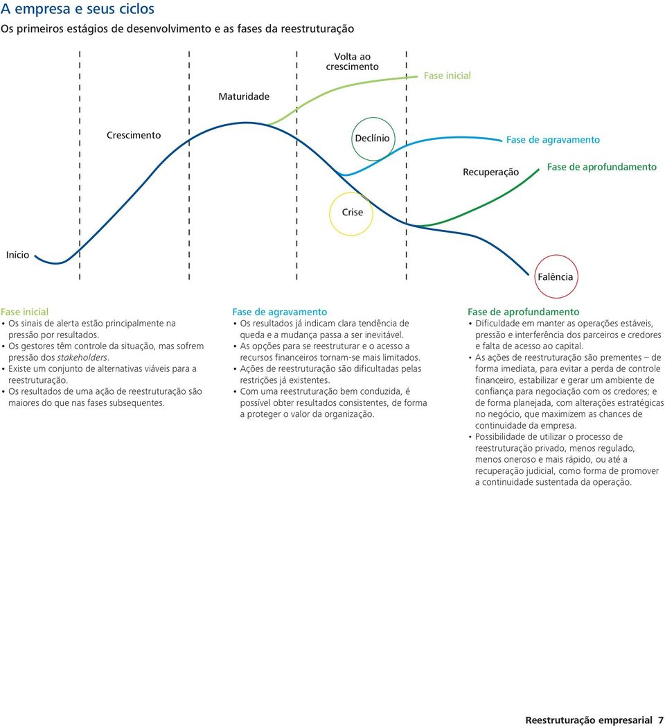 Existe um conjunto de alternativas viáveis para a reestruturação. Os resultados de uma ação de reestruturação são maiores do que nas fases subsequentes.