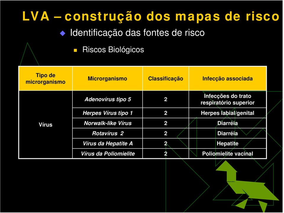 trato respiratório superior Herpes Vírus tipo 1 2 Herpes labial/genital Vírus Norwalk-like Vírus 2