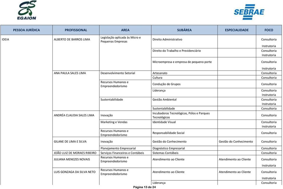 Tecnológicos Marketing e Vendas Identidade Visual Responsabilidade Social GILANE DE LIMA E SILVA Inovação Gestão do Conhecimento Gestão do Conhecimento Planejamento Empresarial Diagnóstico