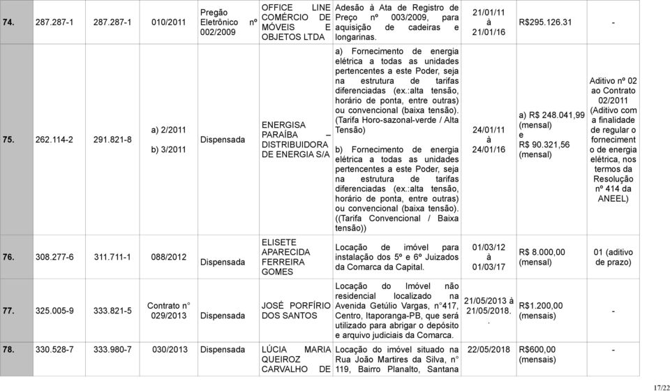 78. 330.5287 333.9807 030/2013 LÚCIA MARIA QUEIROZ CARVALHO DE Adesão Ata de Registro de Preço nº 003/2009, para aquisição de cadeiras e longarinas.