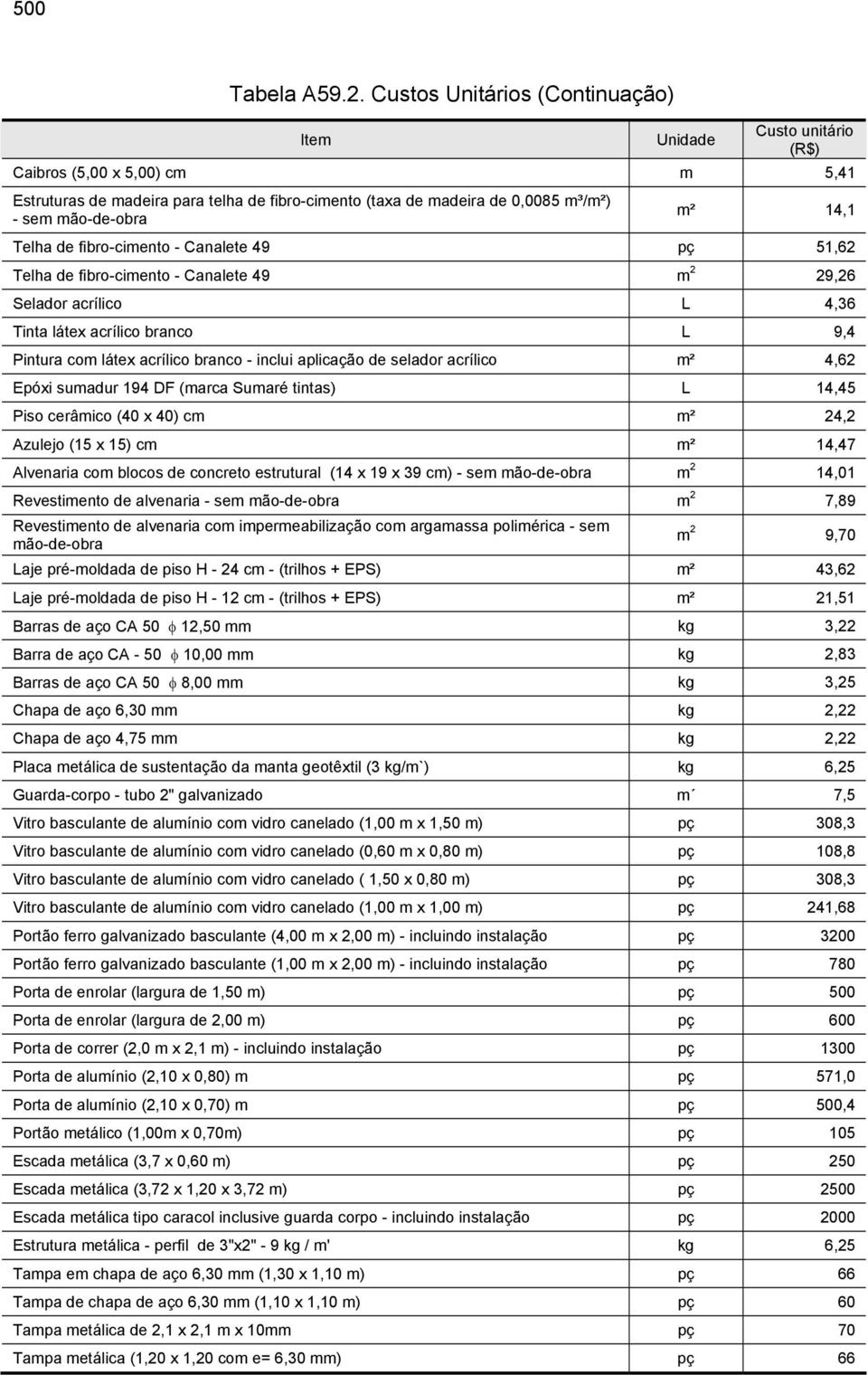 14,1 Telha de fibro-cimento - Canalete 49 pç 51,62 Telha de fibro-cimento - Canalete 49 m 2 29,26 Selador acrílico L 4,36 Tinta látex acrílico branco L 9,4 Pintura com látex acrílico branco - inclui