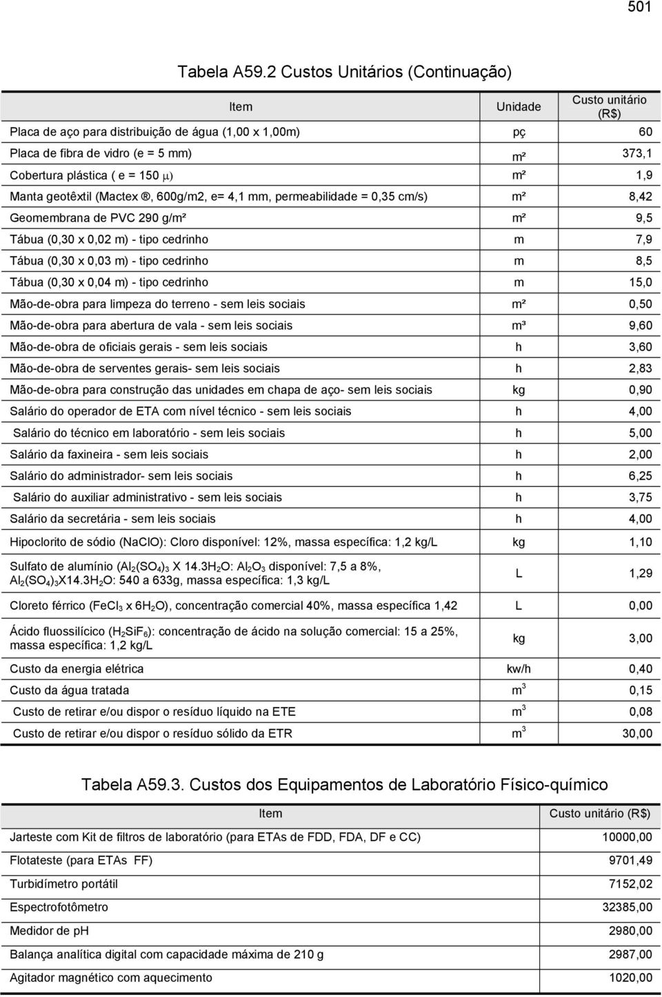 1,9 Manta geotêxtil (Mactex, 600g/m2, e= 4,1 mm, permeabilidade = 0,35 cm/s) m² 8,42 Geomembrana de PVC 290 g/m² m² 9,5 Tábua (0,30 x 0,02 m) - tipo cedrinho m 7,9 Tábua (0,30 x 0,03 m) - tipo