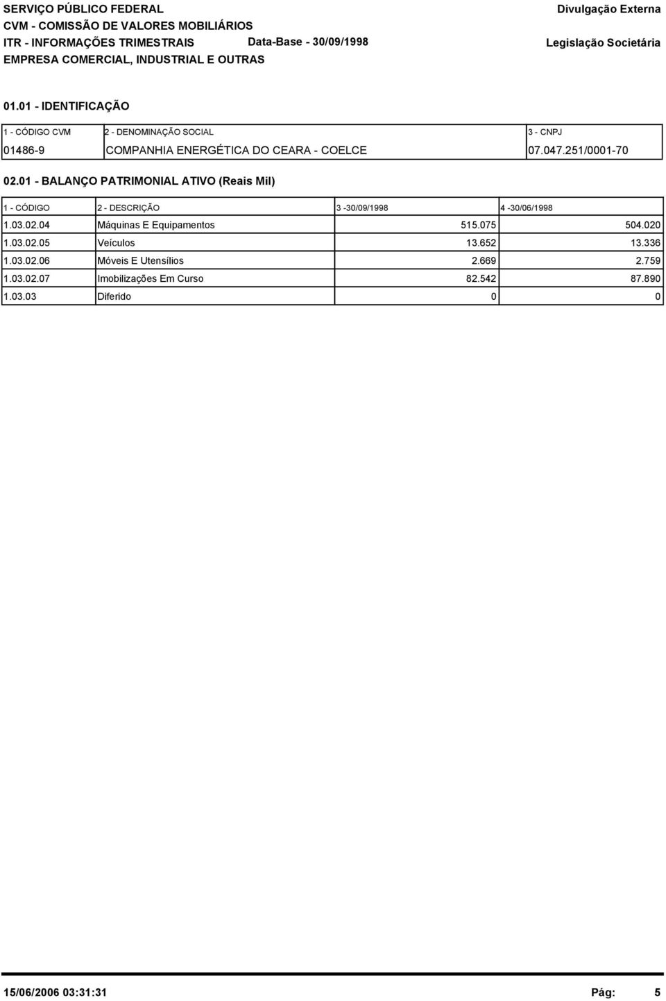 1 - BALANÇO PATRIMONIAL ATIVO (Reais Mil) 1 - CÓDIGO 2 - DESCRIÇÃO 3-3/9/1998 4-3/6/1998 1.3.2.4 Máquinas E Equipamentos 515.