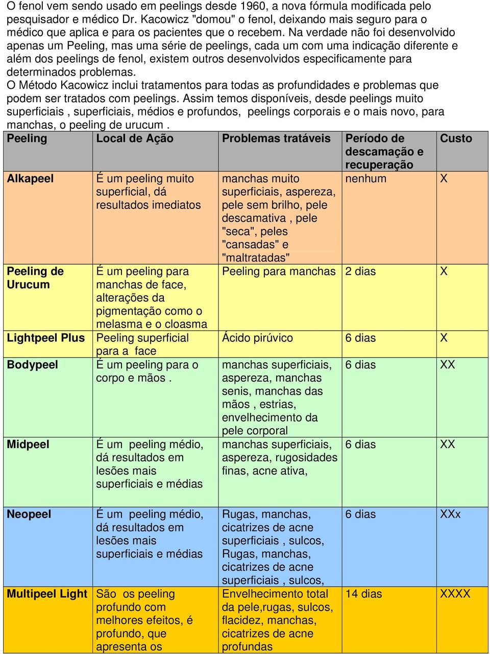 Na verdade não foi desenvolvido apenas um Peeling, mas uma série de peelings, cada um com uma indicação diferente e além dos peelings de fenol, existem outros desenvolvidos especificamente para