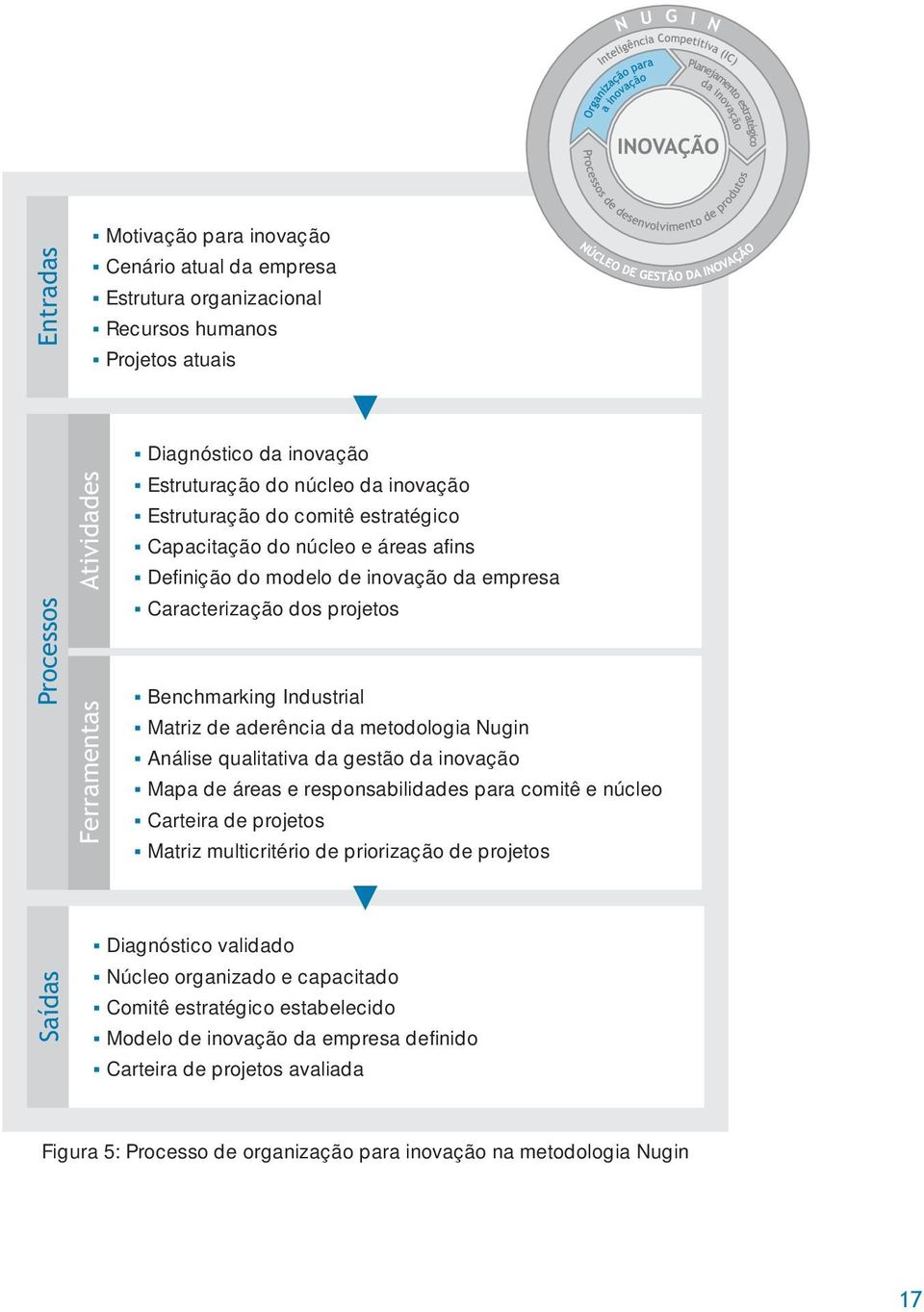 aderência da metodologia Nugin Análise qualitativa da gestão da inovação Mapa de áreas e responsabilidades para comitê e núcleo Carteira de projetos Matriz multicritério de priorização de projetos