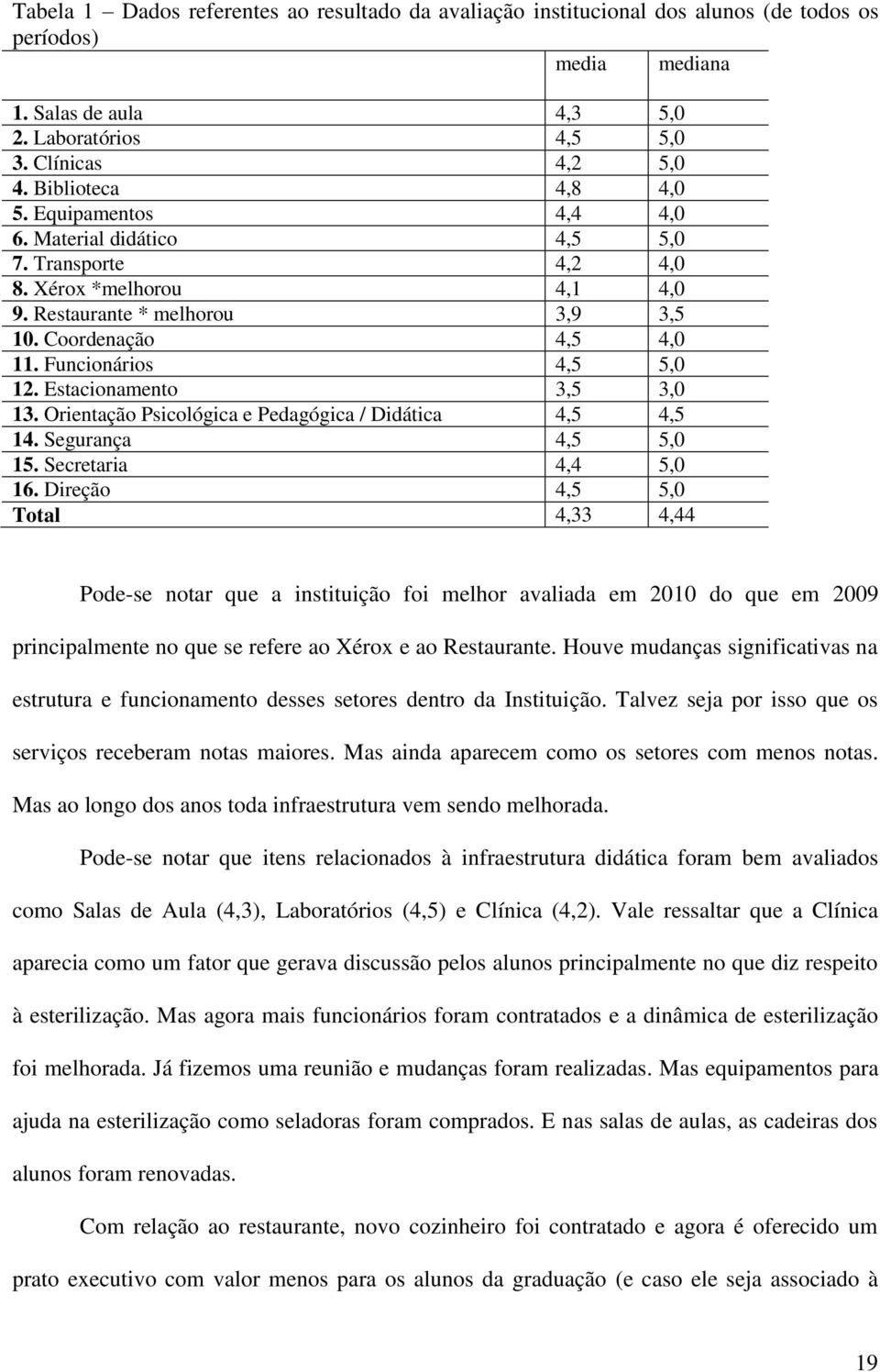 Funcionários 4,5 5,0 12. Estacionamento 3,5 3,0 13. Orientação Psicológica e Pedagógica / Didática 4,5 4,5 14. Segurança 4,5 5,0 15. Secretaria 4,4 5,0 16.