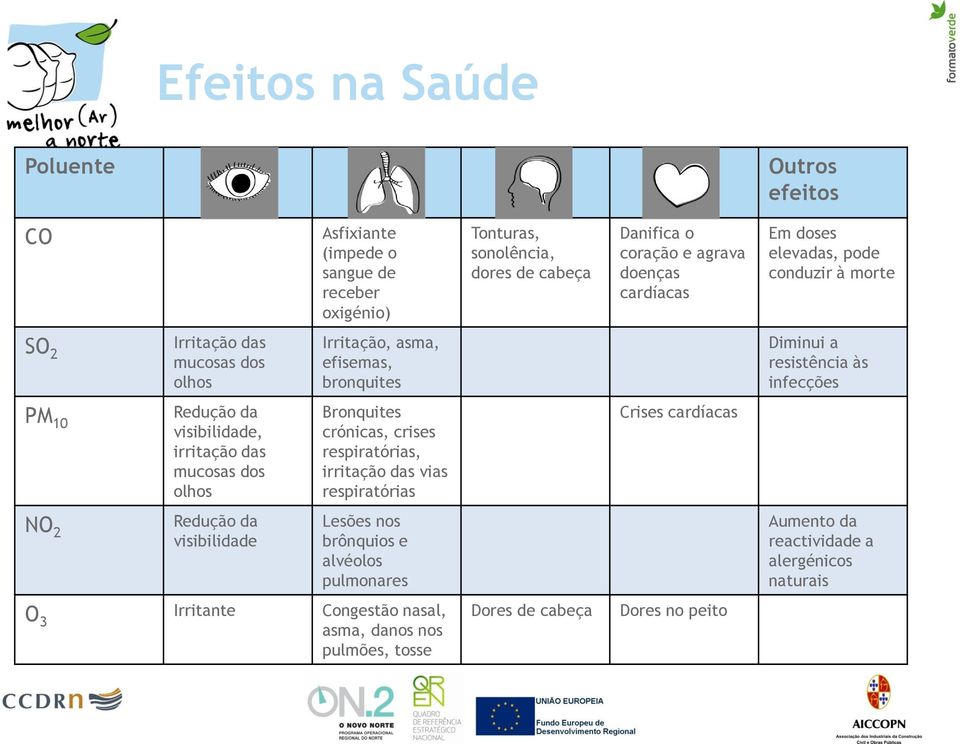 Redução da visibilidade, irritação das mucosas dos olhos Bronquites crónicas, crises respiratórias, irritação das vias respiratórias Crises cardíacas NO 2 Redução da