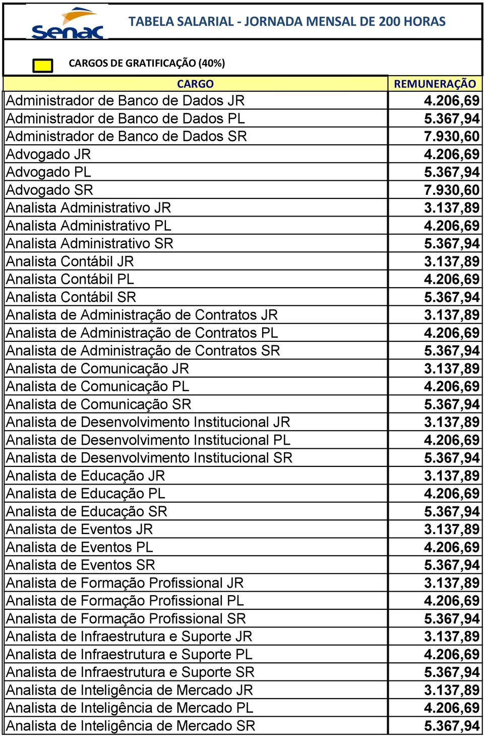 206,69 Analista Contábil SR 5.367,94 Analista de Administração de Contratos JR 3.137,89 Analista de Administração de Contratos PL 4.206,69 Analista de Administração de Contratos SR 5.