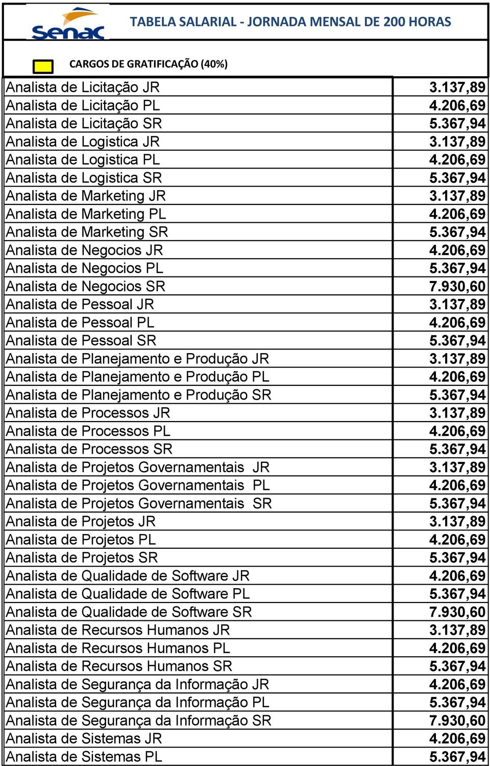 367,94 Analista de Negocios SR 7.930,60 Analista de Pessoal JR 3.137,89 Analista de Pessoal PL 4.206,69 Analista de Pessoal SR 5.367,94 Analista de Planejamento e Produção JR 3.