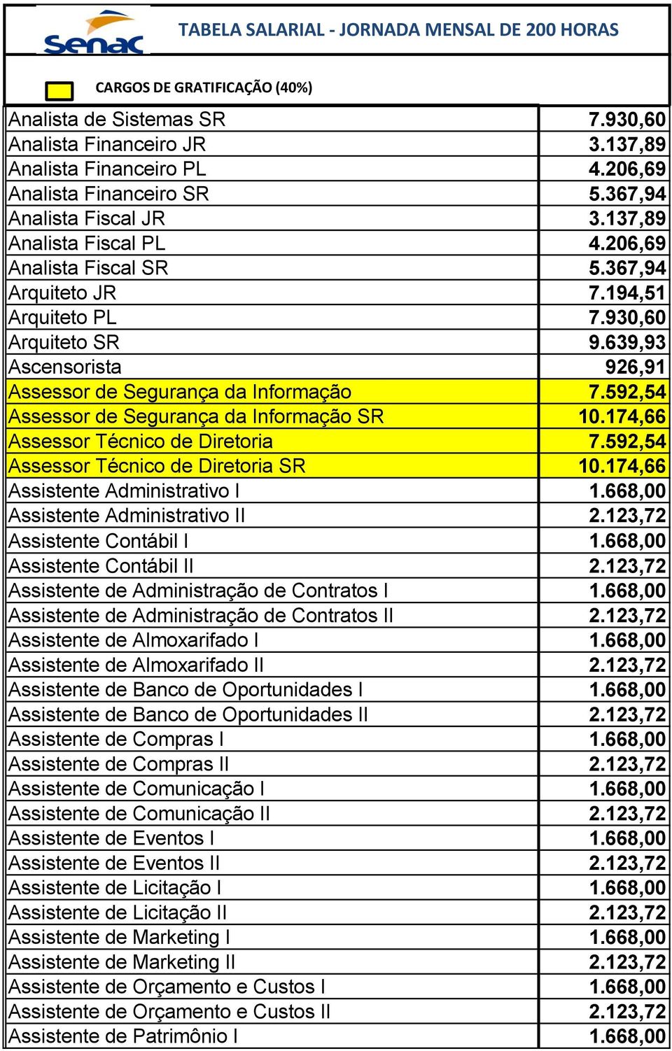 592,54 Assessor de Segurança da Informação SR 10.174,66 Assessor Técnico de Diretoria 7.592,54 Assessor Técnico de Diretoria SR 10.174,66 Assistente Administrativo I 1.