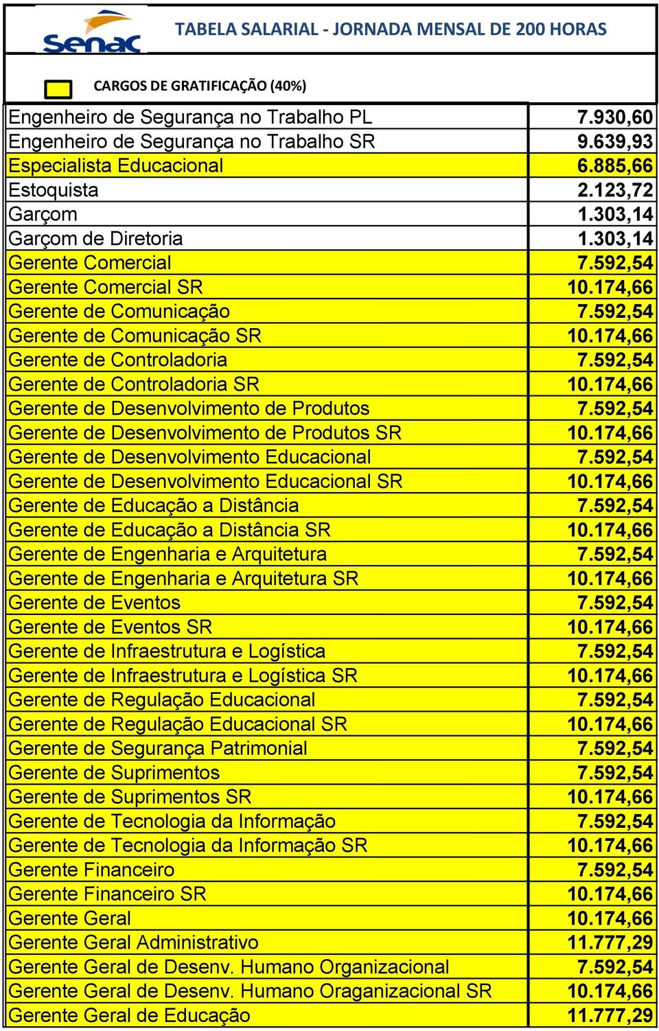 174,66 Gerente de Desenvolvimento de Produtos 7.592,54 Gerente de Desenvolvimento de Produtos SR 10.174,66 Gerente de Desenvolvimento Educacional 7.592,54 Gerente de Desenvolvimento Educacional SR 10.