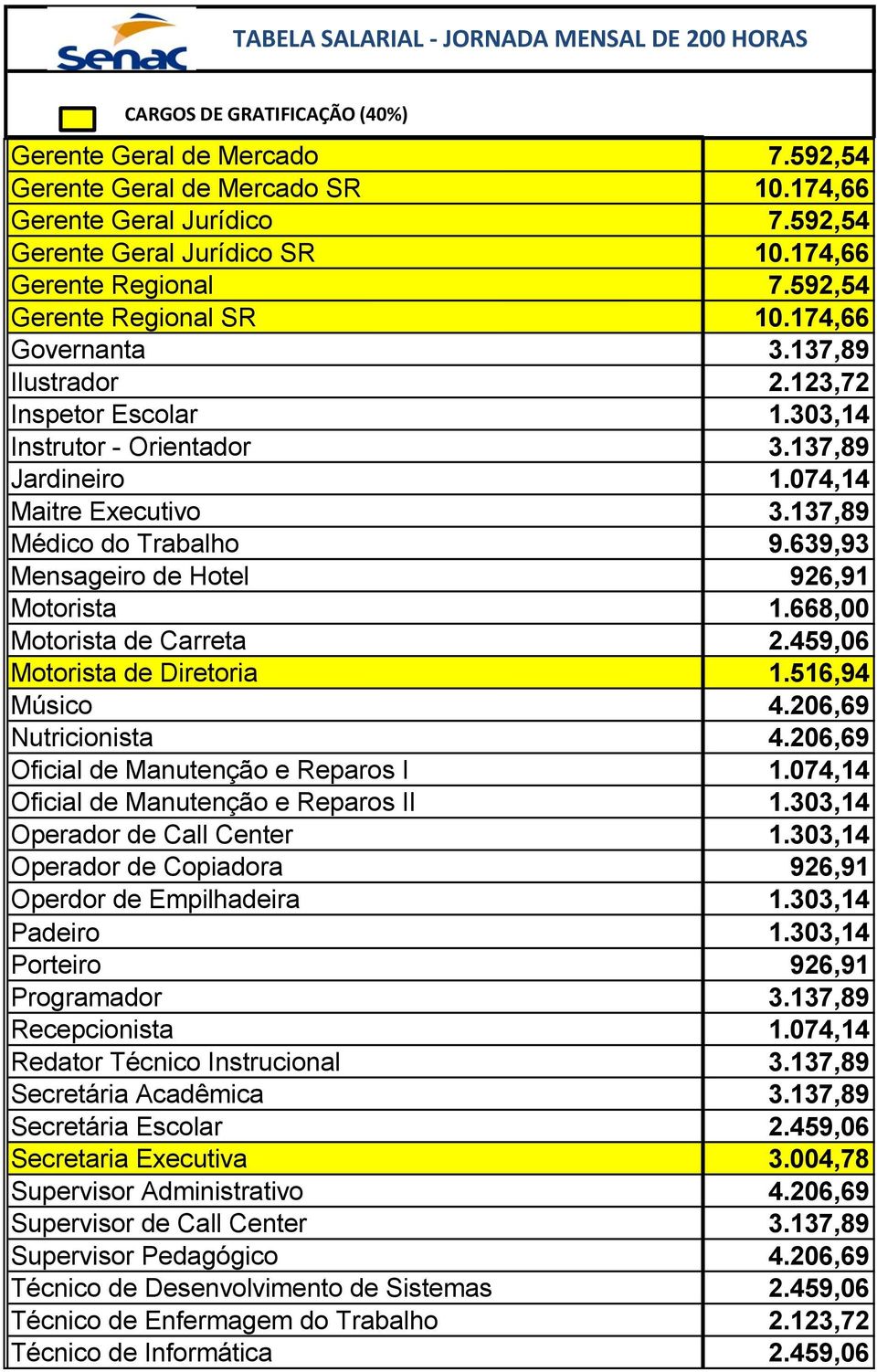 639,93 Mensageiro de Hotel 926,91 Motorista 1.668,00 Motorista de Carreta 2.459,06 Motorista de Diretoria 1.516,94 Músico 4.206,69 Nutricionista 4.206,69 Oficial de Manutenção e Reparos I 1.