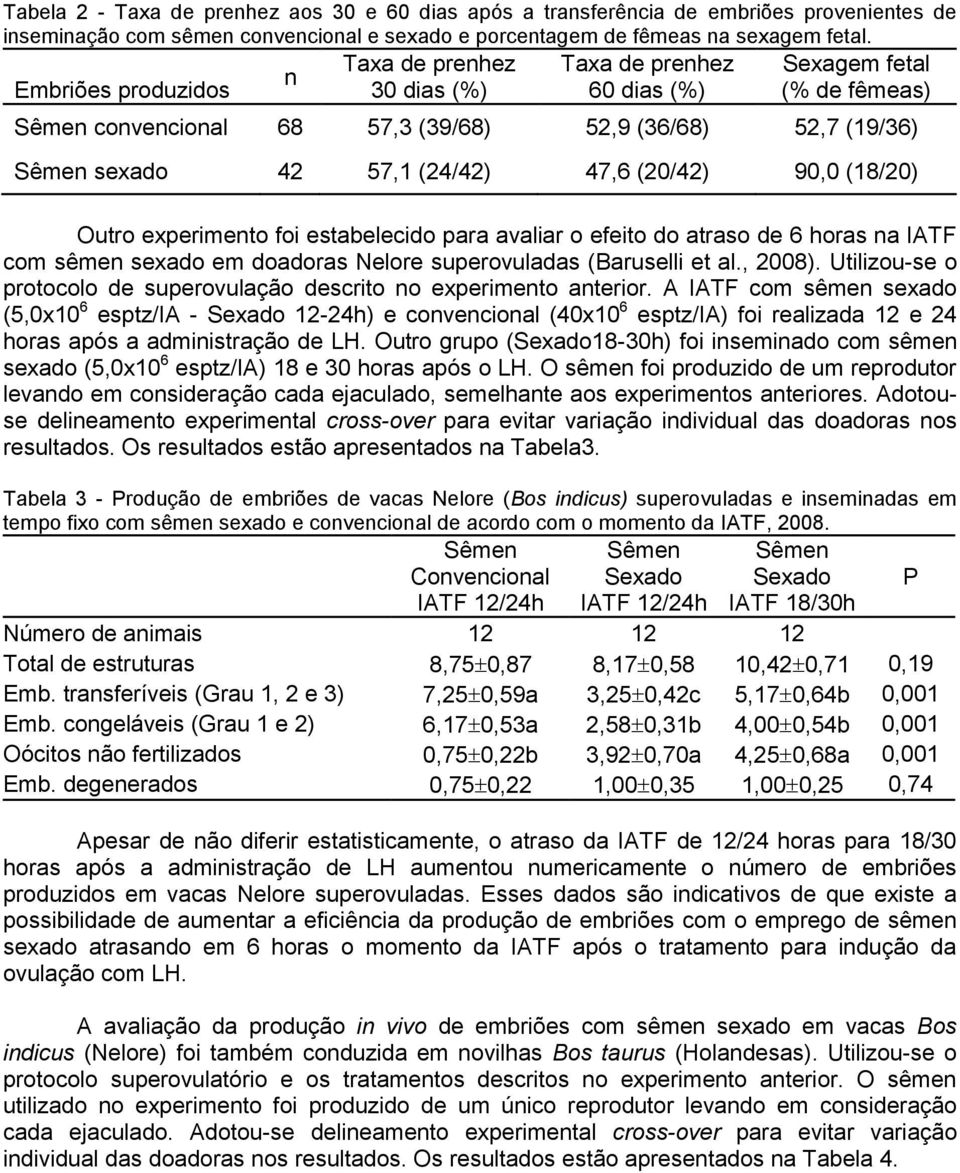 90,0 (18/20) Outro experimento foi estabelecido para avaliar o efeito do atraso de 6 horas na IATF com sêmen sexado em doadoras Nelore superovuladas (Baruselli et al., 2008).