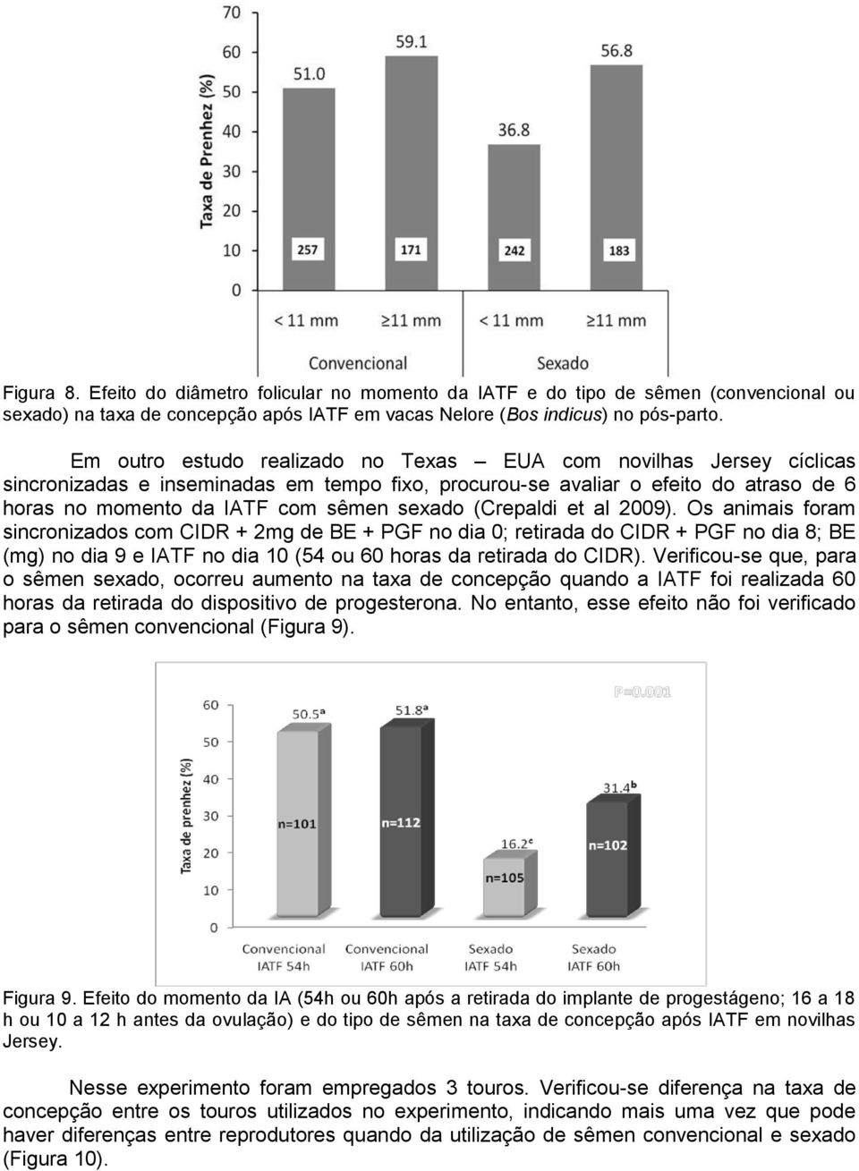 (Crepaldi et al 2009). Os animais foram sincronizados com CIDR + 2mg de BE + PGF no dia 0; retirada do CIDR + PGF no dia 8; BE (mg) no dia 9 e IATF no dia 10 (54 ou 60 horas da retirada do CIDR).