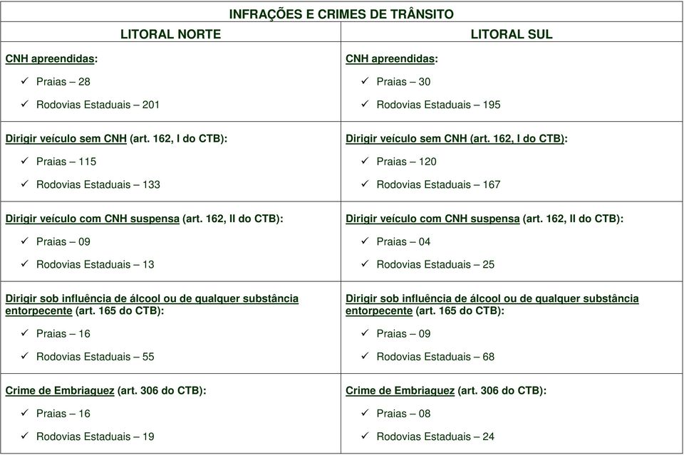 162, II do CTB): Praias 09 Rodovias Estaduais 13 Dirigir veículo com CNH suspensa (art.