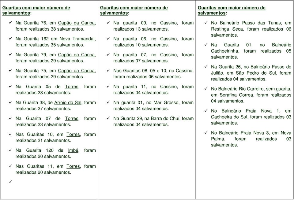 Na Guarita 38, de Arroio do Sal, foram realizados 27 salvamentos. Na Guarita 07 de Torres, foram realizados 23 salvamentos. Nas Guaritas 10, em Torres, foram realizados 21 salvamentos.
