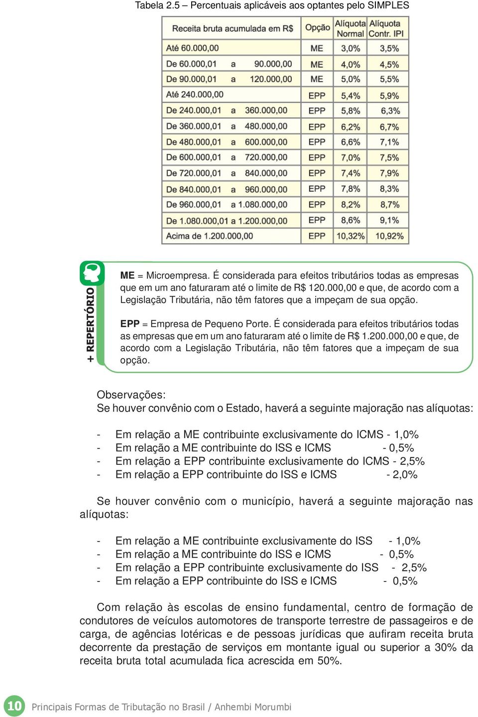 É considerada para efeitos tributários todas as empresas que em um ano faturaram até o limite de R$ 1.200.