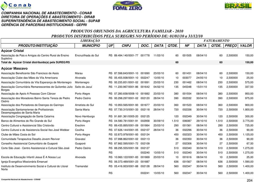 140/0001-77 001778 11/03/10 60 001505 08/04/10 60 2,500000 150,00 Total de Açúcar Cristal distribuído(a) pela SUREG/RS 60 60 150,00 Açúcar Mascavo Associação Beneficente São Francisco de Assis Marau