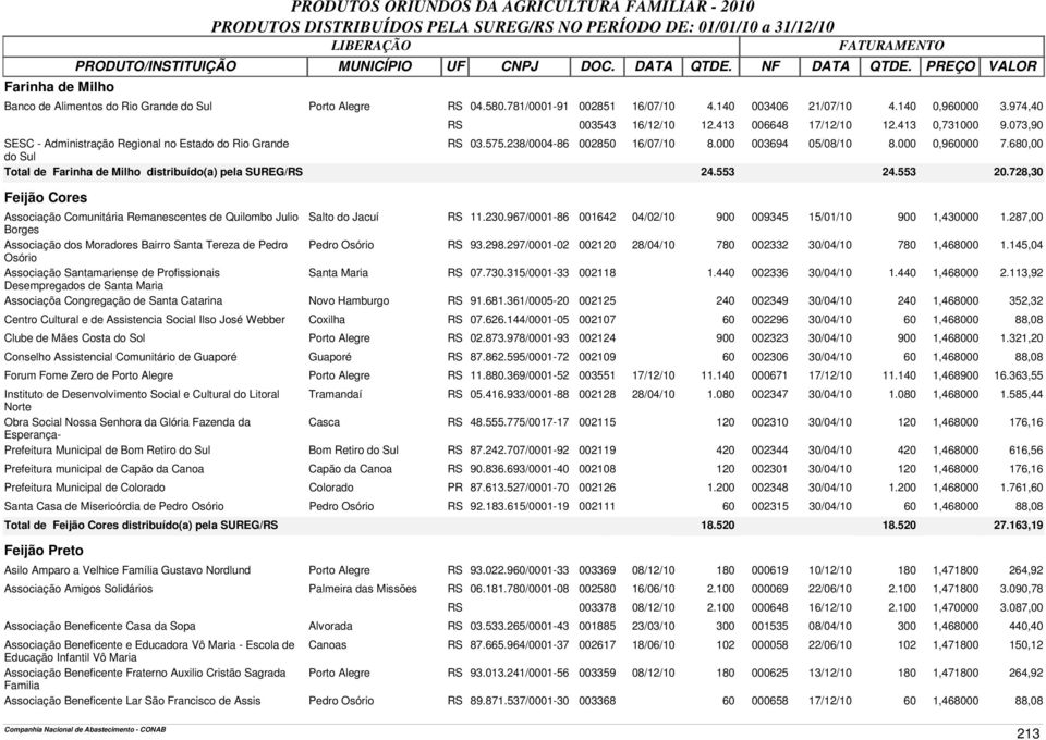 680,00 do Sul Total de Farinha de Milho distribuído(a) pela SUREG/RS 24.553 24.553 20.728,30 Feijão Cores Associação Comunitária Remanescentes de Quilombo Julio Borges Salto do Jacuí RS 11.230.