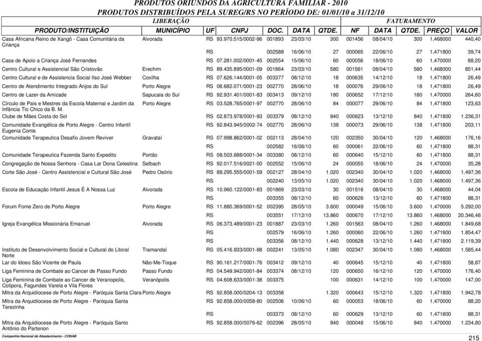 002/0001-45 002554 15/06/10 60 000056 18/06/10 60 1,470000 88,20 Centro Cultural e Assistencial São Cristovão Erechim RS 89.435.