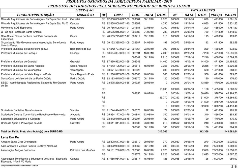 608/0001-21 001881 23/03/10 1.200 001560 08/04/10 1.200 1,468000 1.761,60 O Pão dos Pobres de Santo Antonio RS 92.666.015/0001-01 002688 24/06/10 780 000071 25/06/10 780 1,471800 1.