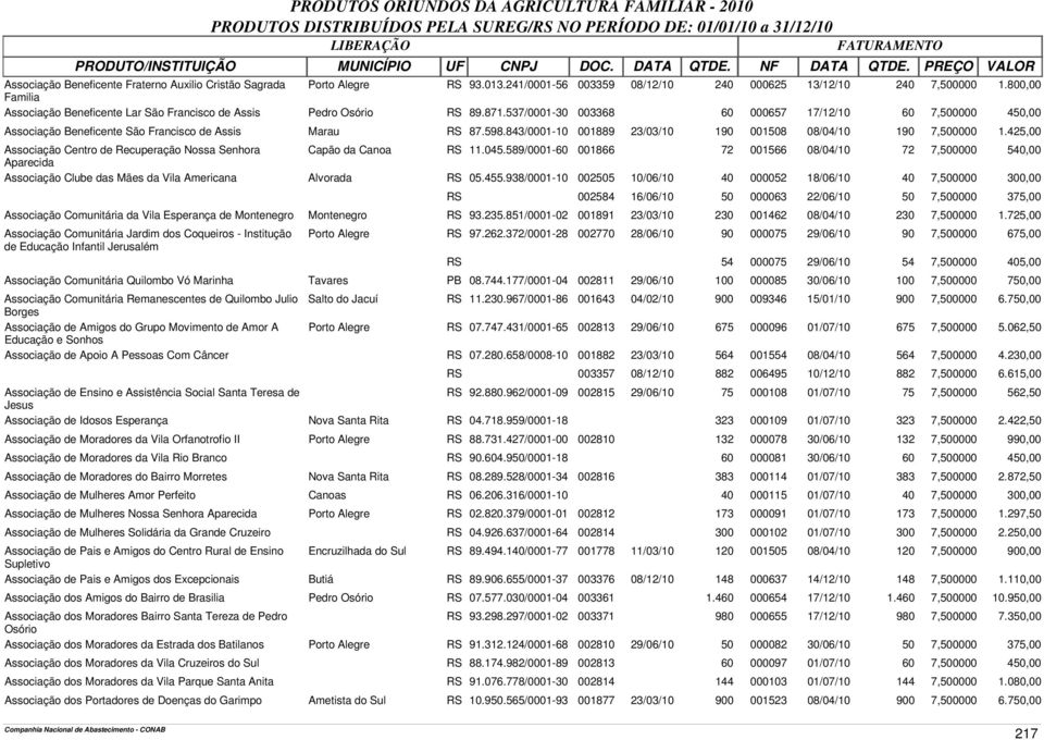 537/0001-30 003368 60 000657 17/12/10 60 7,500000 450,00 Associação Beneficente São Francisco de Assis Marau RS 87.598.843/0001-10 001889 23/03/10 190 001508 08/04/10 190 7,500000 1.