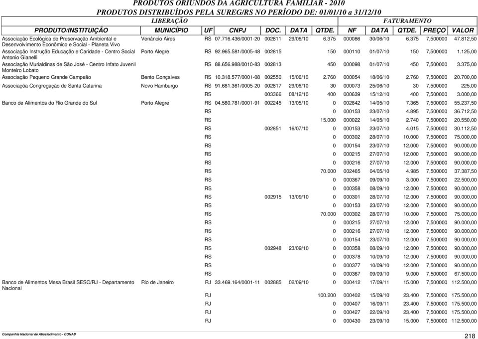 125,00 Associação Murialdinas de São José - Centro Infato Juvenil Monteiro Lobato RS 88.656.988/0010-83 002813 450 000098 01/07/10 450 7,500000 3.