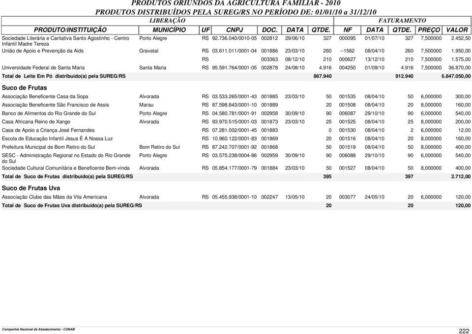 950,00 RS 003363 08/12/10 210 000627 13/12/10 210 7,500000 1.575,00 Universidade Federal de Santa Maria Santa Maria RS 95.591.764/0001-05 002878 24/08/10 4.916 004250 01/09/10 4.916 7,500000 36.