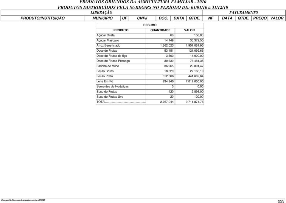 481,35 Farinha de Milho 36.965 29.801,47 Feijão Cores 18.520 27.163,19 Feijão Preto 312.366 441.682,64 Leite Em Pó 934.