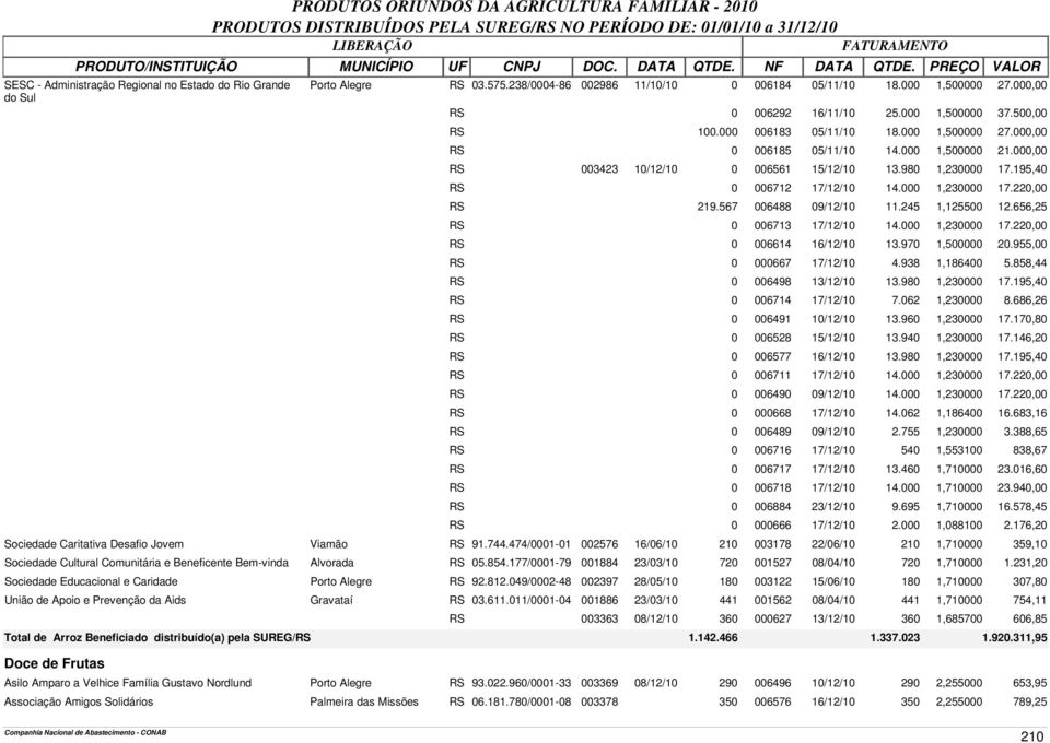 000 1,230000 17.220,00 RS 219.567 006488 09/12/10 11.245 1,125500 12.656,25 RS 0 006713 17/12/10 14.000 1,230000 17.220,00 RS 0 006614 16/12/10 13.970 1,500000 20.955,00 RS 0 000667 17/12/10 4.