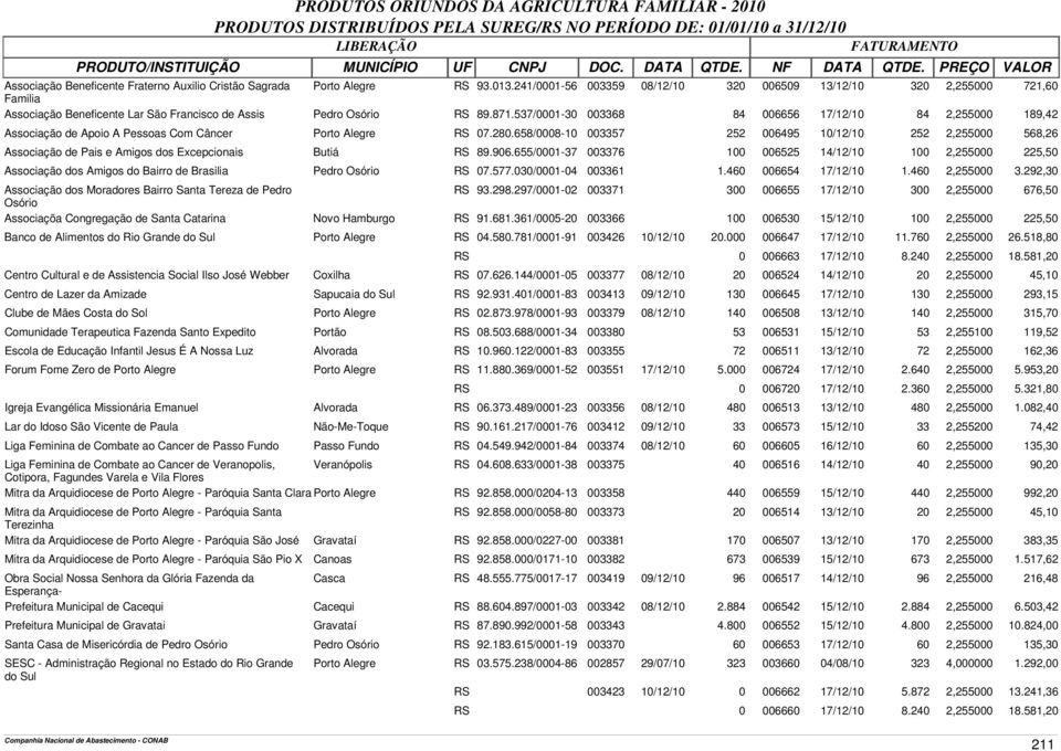 537/0001-30 003368 84 006656 17/12/10 84 2,255000 189,42 Associação de Apoio A Pessoas Com Câncer Porto Alegre RS 07.280.