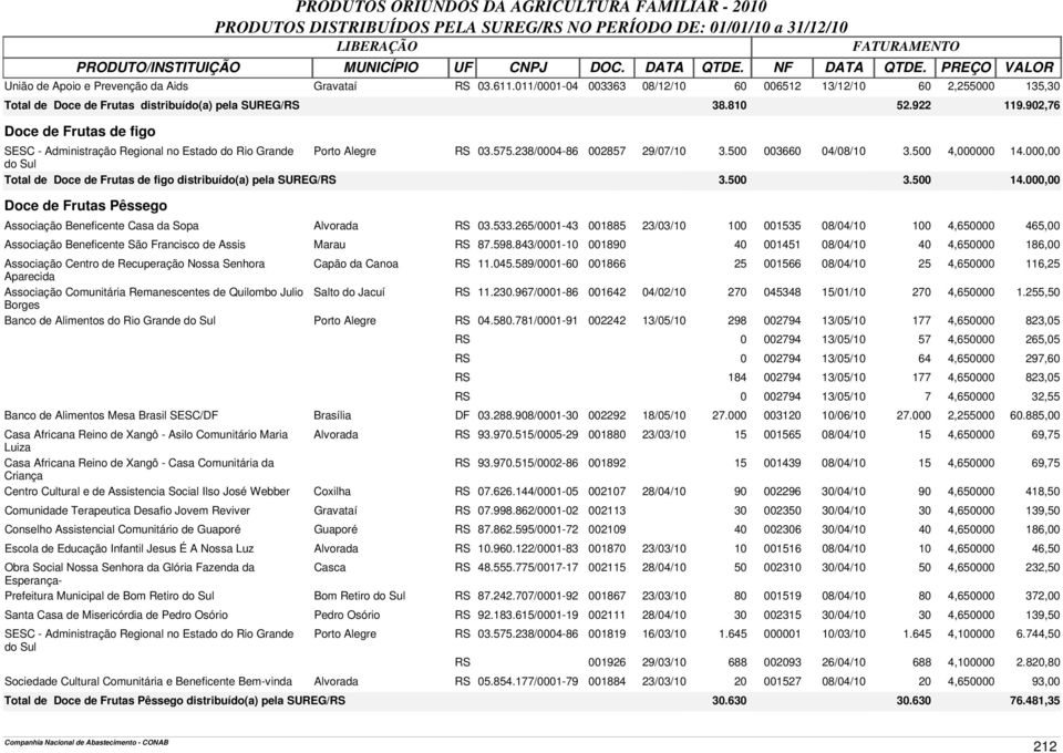 000,00 Total de Doce de Frutas de figo distribuído(a) pela SUREG/RS 3.500 3.500 14.000,00 Doce de Frutas Pêssego Associação Beneficente Casa da Sopa Alvorada RS 03.533.