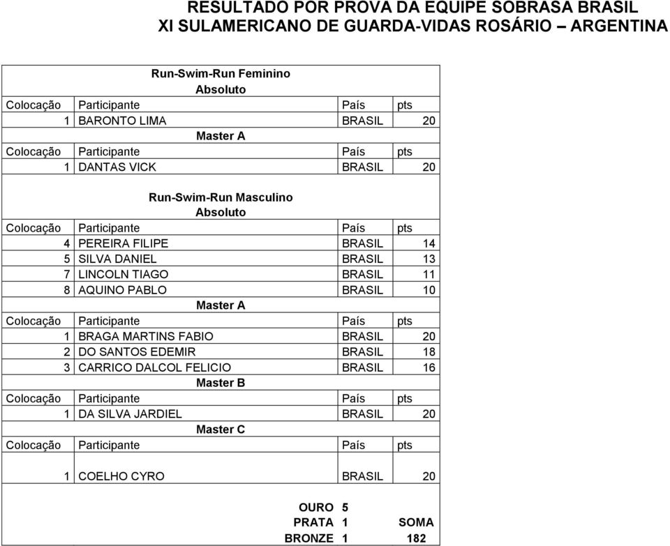 10 1 BRAGA MARTINS FABIO BRASIL 20 2 DO SANTOS EDEMIR BRASIL 18 3 CARRICO DALCOL FELICIO BRASIL 16