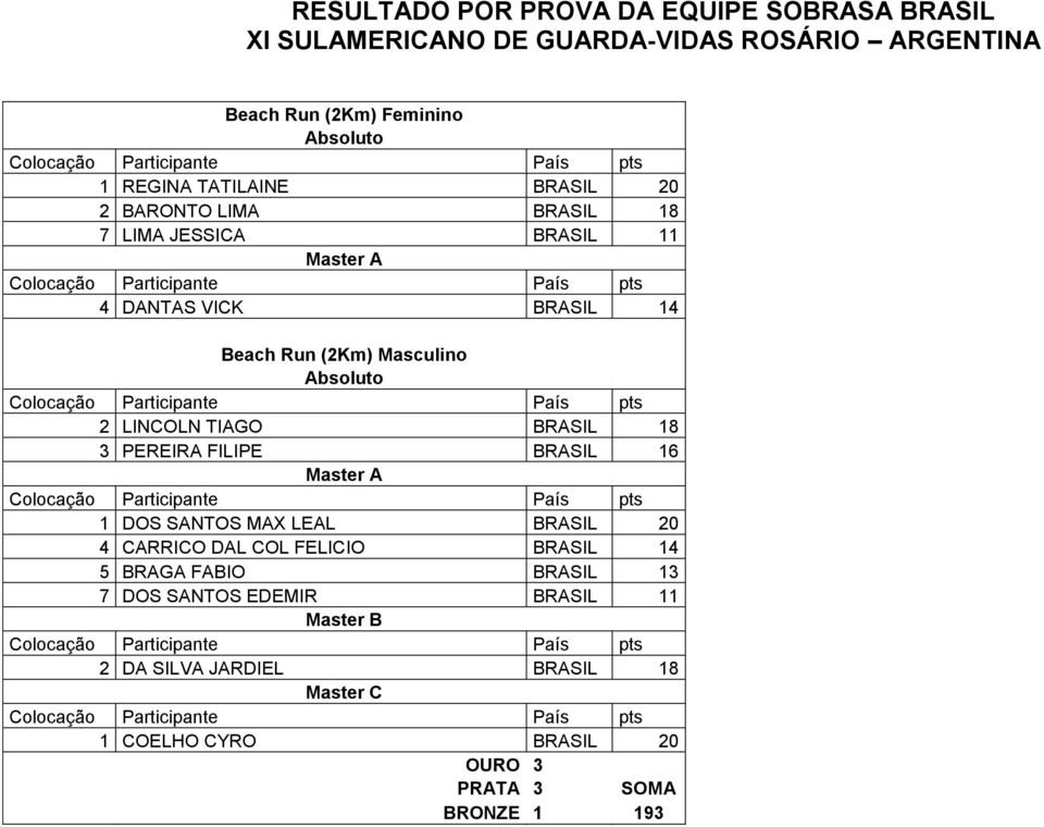 SANTOS MAX LEAL BRASIL 20 4 CARRICO DAL COL FELICIO BRASIL 14 5 BRAGA FABIO BRASIL 13 7 DOS SANTOS EDEMIR