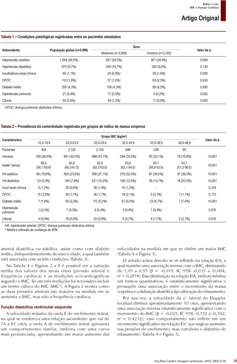 renal crônica 65 (1,1%) 29 (0,8%) 36 (1,6%) 0,006 DPOC 110 (1,9%) 57 (1,6%) 53 (2,3%) 0,043 Diabete melito 255 (4,3%) 156 (4,3%) 99 (4,3%) 0,990 Hipertensão pulmonar 21 (0,4%) 17 (0,5%) 4 (0,2%)