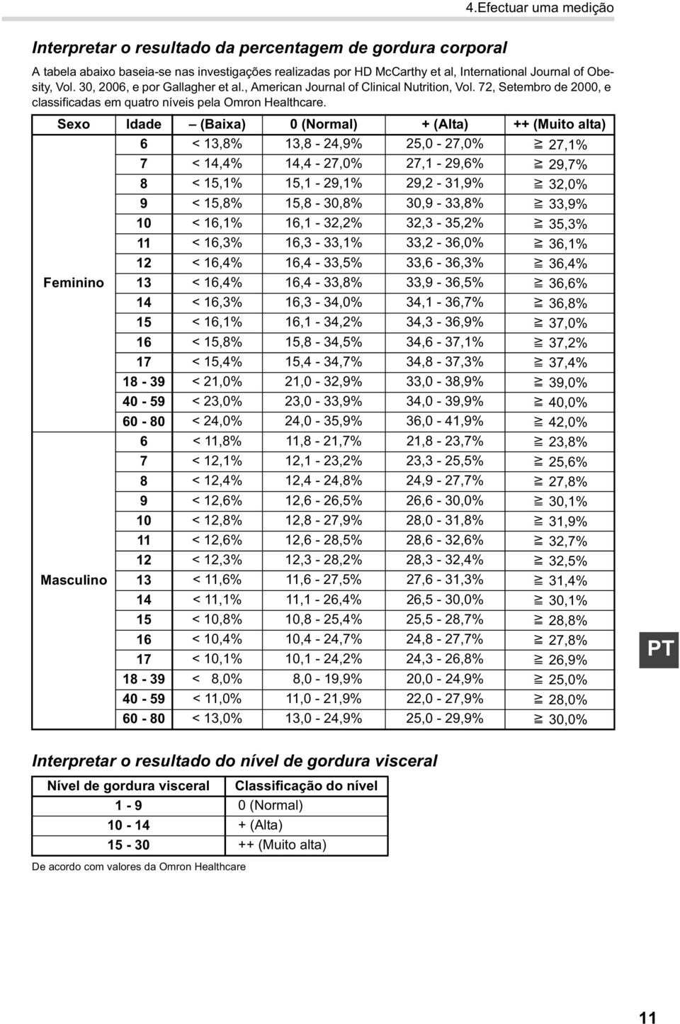 Sexo Idade (Baixa) 0 (Normal) + (Alta) ++ (Muito alta) 6 < 13,8% 13,8-24,9% 25,0-27,0% >_ 27,1% 7 < 14,4% 14,4-27,0% 27,1-29,6% >_ 29,7% 8 < 15,1% 15,1-29,1% 29,2-31,9% >_ 32,0% 9 < 15,8% 15,8-30,8%