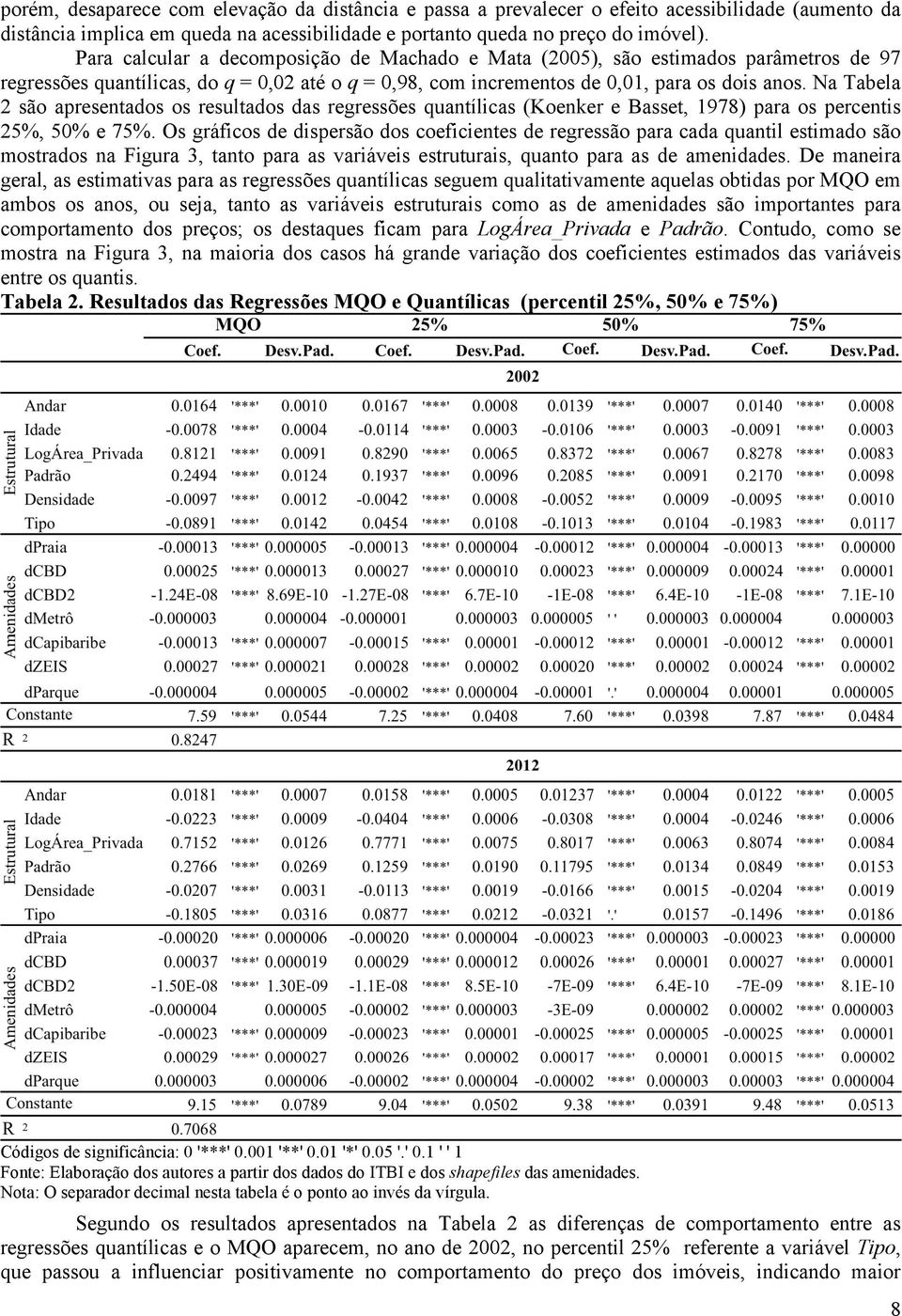 Na Tabela 2 são apresentados os resultados das regressões quantílicas (Koenker e Basset, 1978) para os percentis 25%, 50% e 75%.