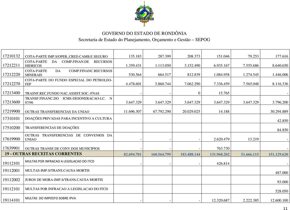 006 COTAPARTE DO FUNDO ESPECIAL DO PETROLEO FEP 4.478.601 5.860.744 7.062.290 7.336.459 7.565.048 8.116.336 17213400 TRASNF.REC.FUNDO NAC.ASSIST.SOC.FNAS 0 15.765 17213600 TRANSF.FINANC.