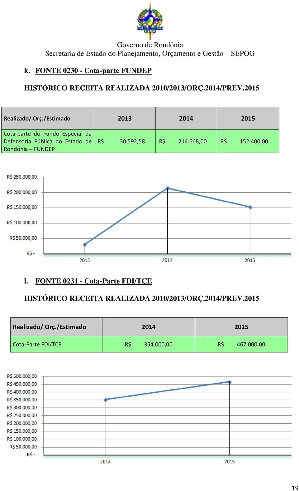 /Estimado 2013 2014 2015 Cotaparte do Fundo Especial da Defensoria Pública do Estado de Rondônia