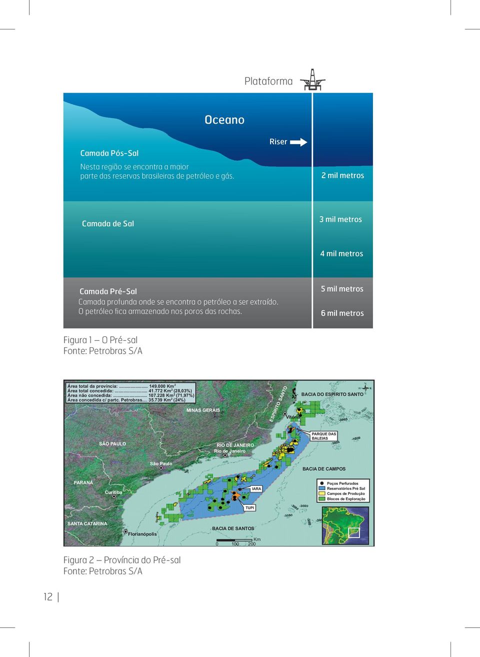 5 mil metros 6 mil metros Figura 1 O Pré-sal Fonte: Petrobras S/A 2 Área total da província:... 149.000 Km 2 Área total concedida:... 41.772 Km (28,03%) 2 Área não concedida:... 107.