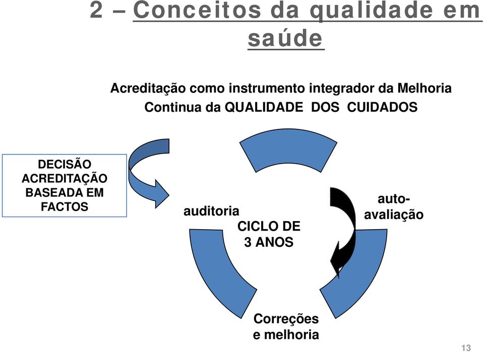 QUALIDADE DOS CUIDADOS DECISÃO ACREDITAÇÃO BASEADA EM FACTOS Auditoria