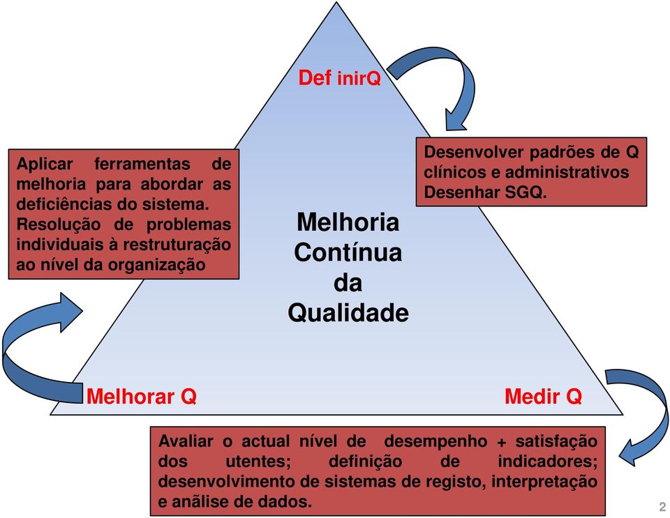 Desenvolver padrões de Q clínicos e administrativos Desenhar SGQ.