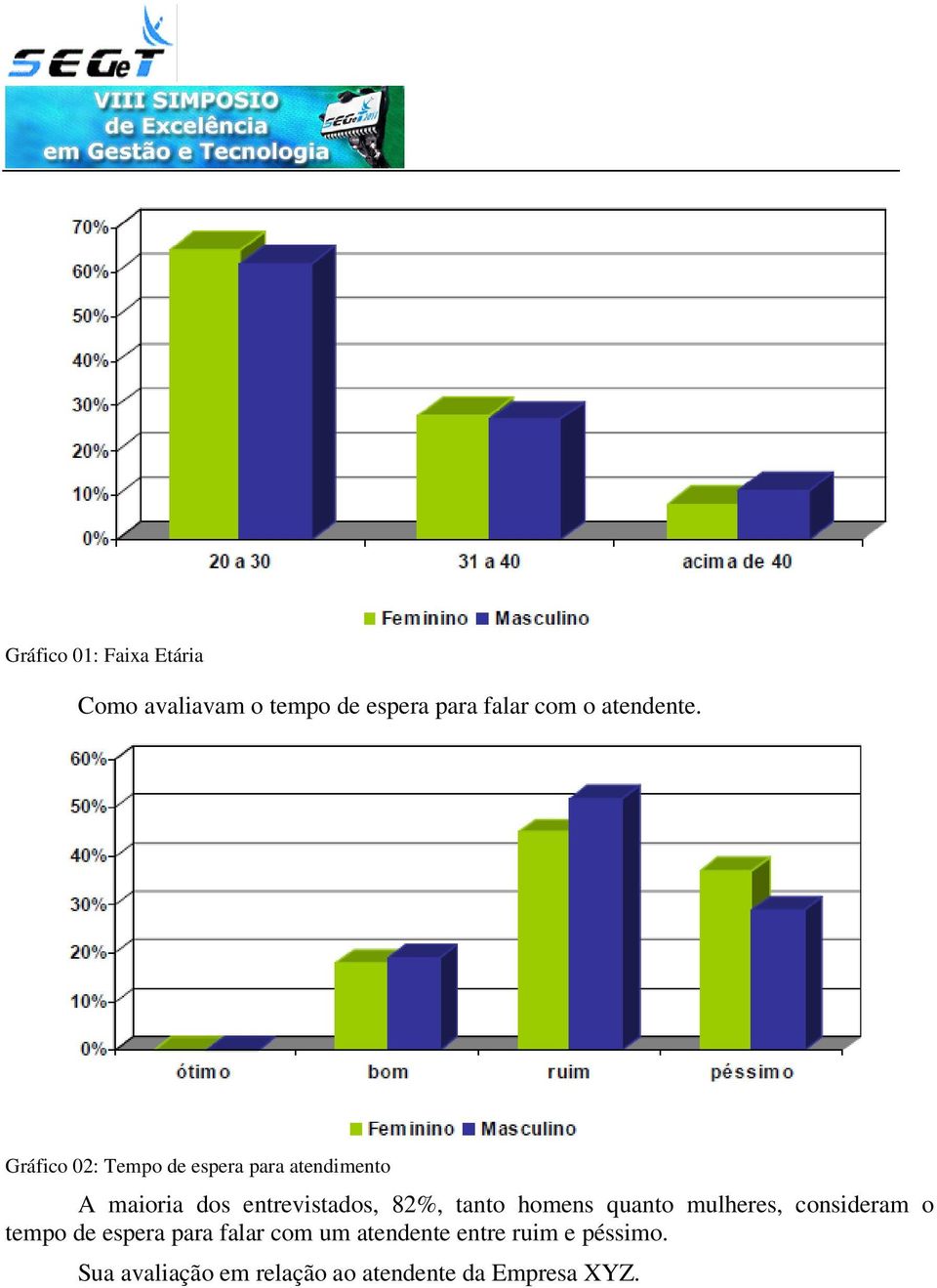 Gráfico 02: Tempo de espera para atendimento A maioria dos entrevistados, 82%,