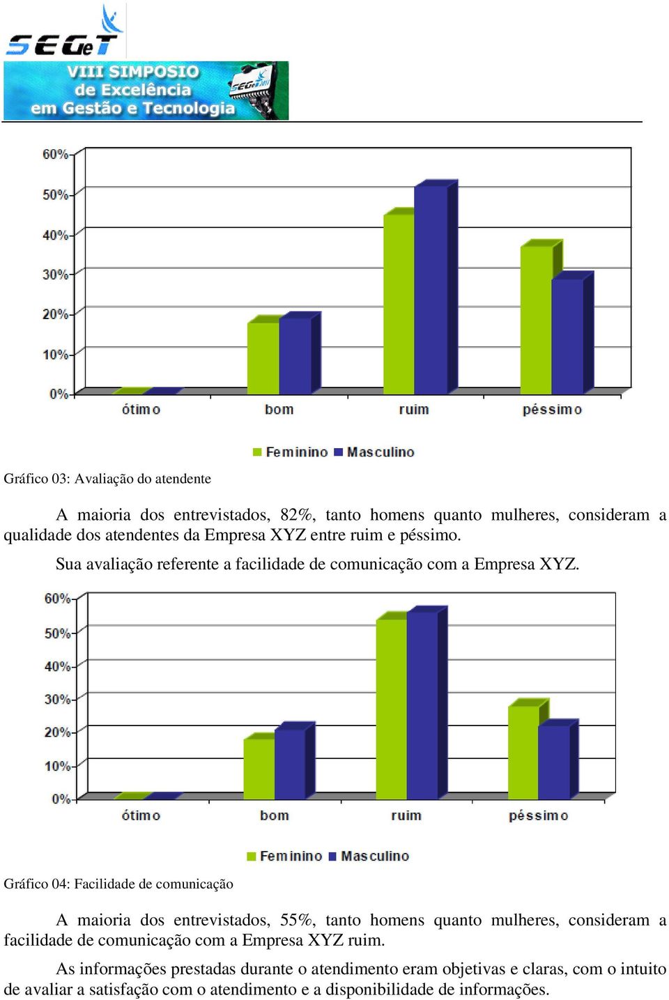 Gráfico 04: Facilidade de comunicação A maioria dos entrevistados, 55%, tanto homens quanto mulheres, consideram a facilidade de comunicação
