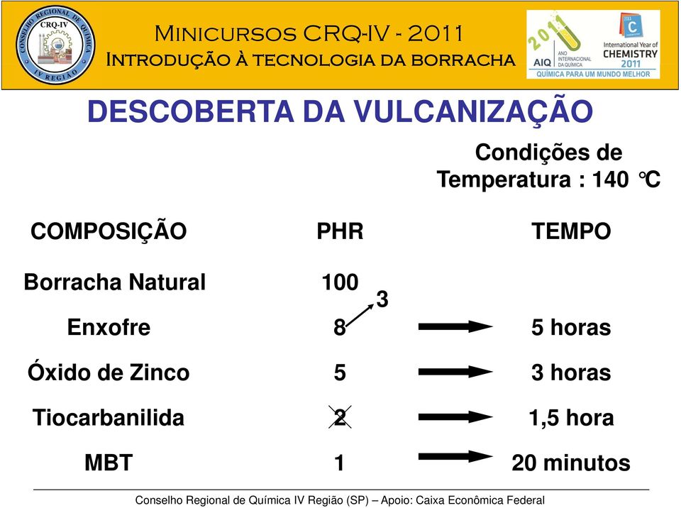 Borracha Natural 100 3 Enxofre 8 5 horas Óxido