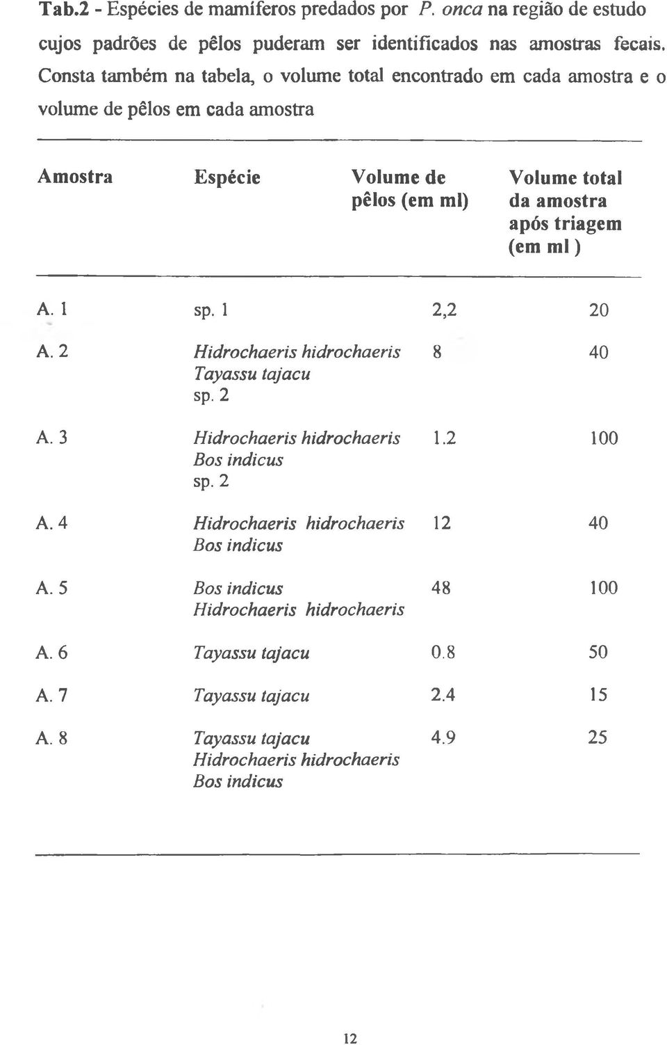 após triagem (em m l) A. 1 sp. 1 2,2 20 A. 2 Hidrochaeris hidrochaeris Tayassu tajacu sp. 2 A. 3 Hidrochaeris hidrochaeris Bos indicus sp. 2 A. 4 Hidrochaeris hidrochaeris Bos indicus A.