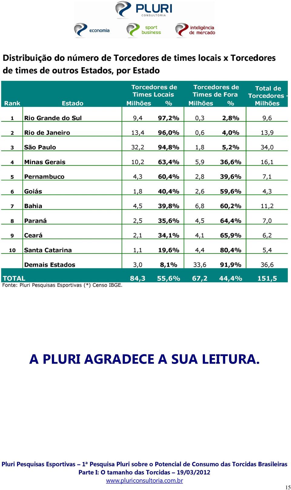 5,9 36,6% 16,1 5 Pernambuco 4,3 60,4% 2,8 39,6% 7,1 6 Goiás 1,8 40,4% 2,6 59,6% 4,3 7 Bahia 4,5 39,8% 6,8 60,2% 11,2 8 Paraná 2,5 35,6% 4,5 64,4% 7,0 9 Ceará 2,1 34,1% 4,1 65,9% 6,2 10