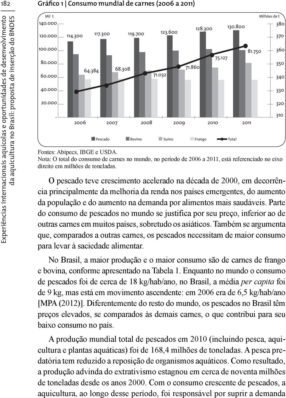 127 2006 2007 2008 2009 2010 2011 Pescado Bovino Suíno Frango 81.750 Fontes: Abipecs, IBGE e USDA.