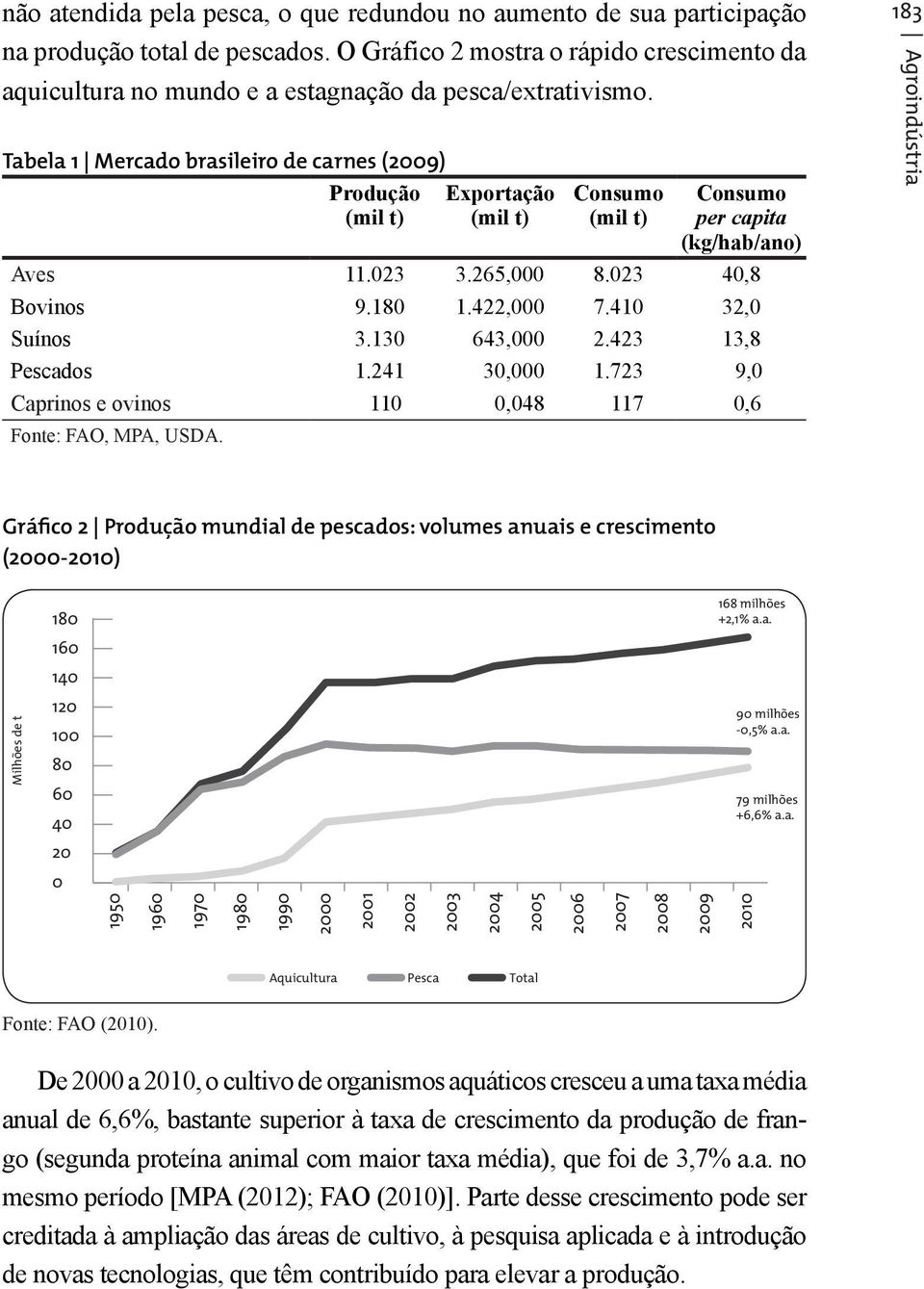 Tabela 1 Mercado brasileiro de carnes (2009) Produção (mil t) Exportação (mil t) Consumo (mil t) Consumo per capita (kg/hab/ano) Aves 11.023 3.265,000 8.023 40,8 Bovinos 9.180 1.422,000 7.