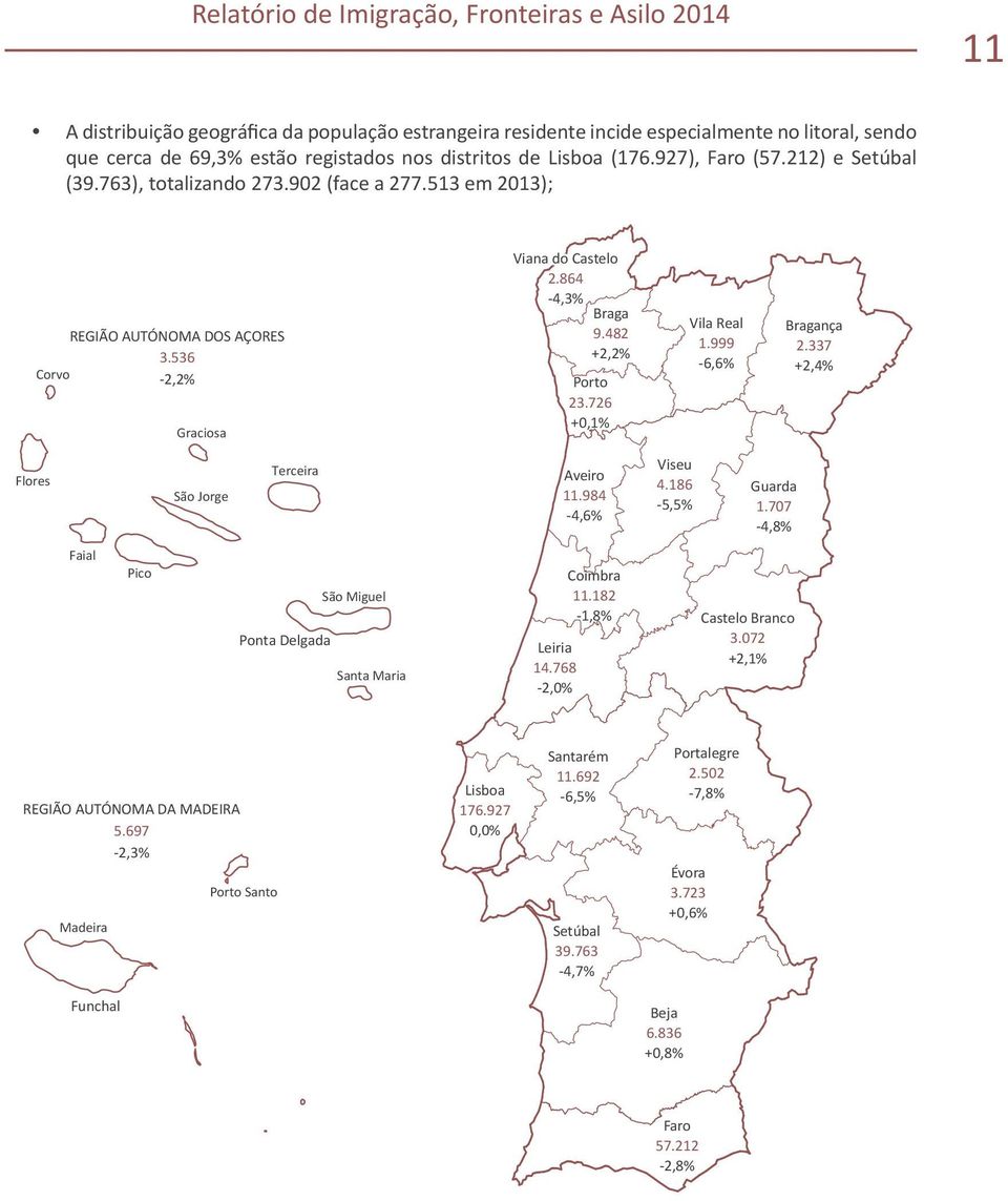 864-4,3% Braga 9.482 +2,2% Porto 23.726 +0,1% Vila Real 1.999-6,6% Bragança 2.337 +2,4% Flores São Jorge Terceira Aveiro 11.984-4,6% Viseu 4.186-5,5% Guarda 1.